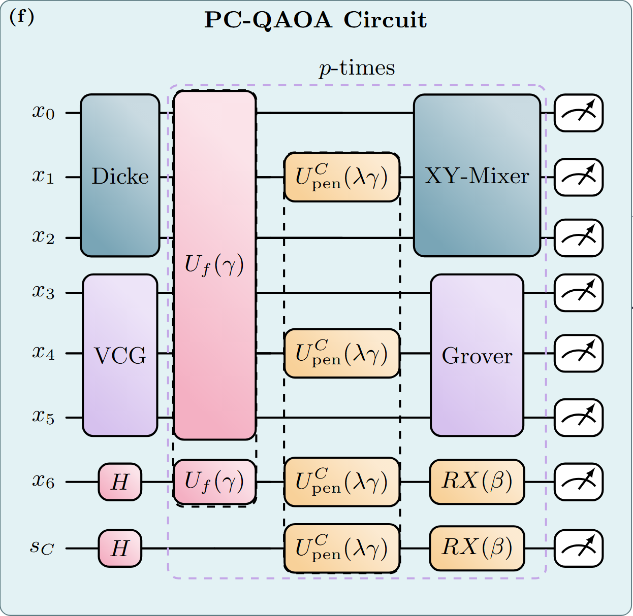 PC-QAOA circuit diagram